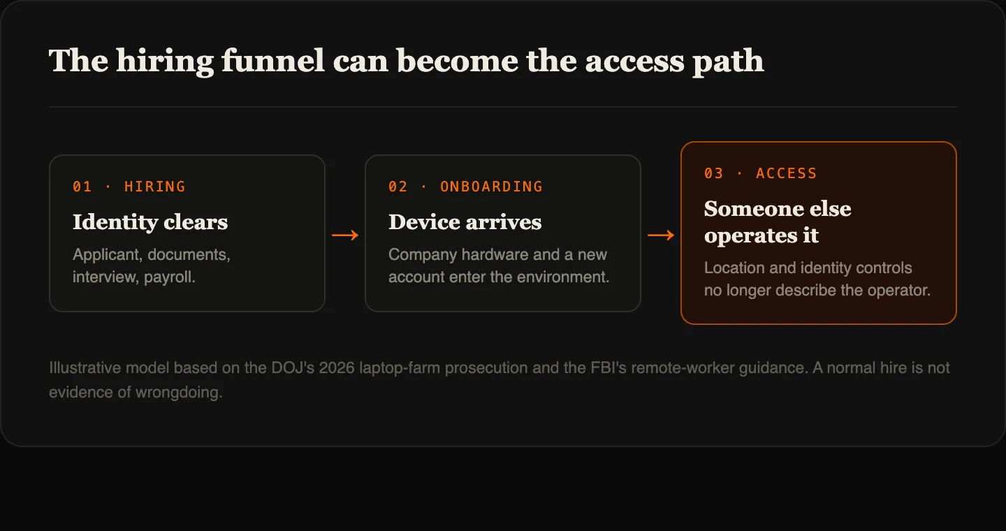 Hiring, device onboarding, and access form a path that can be exploited through fraudulent employment.
